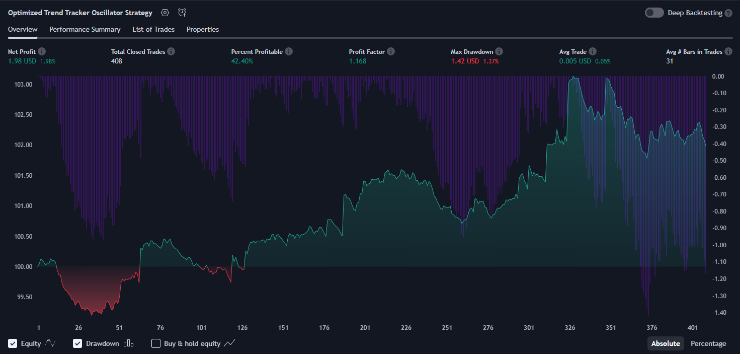 Optimized Trend Tracker Oscillator Strategy